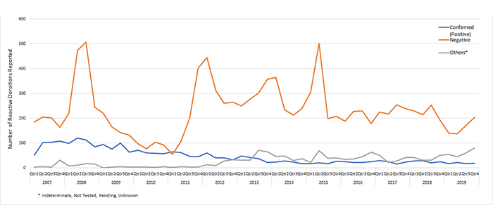 Chagas Reactives Line Graph