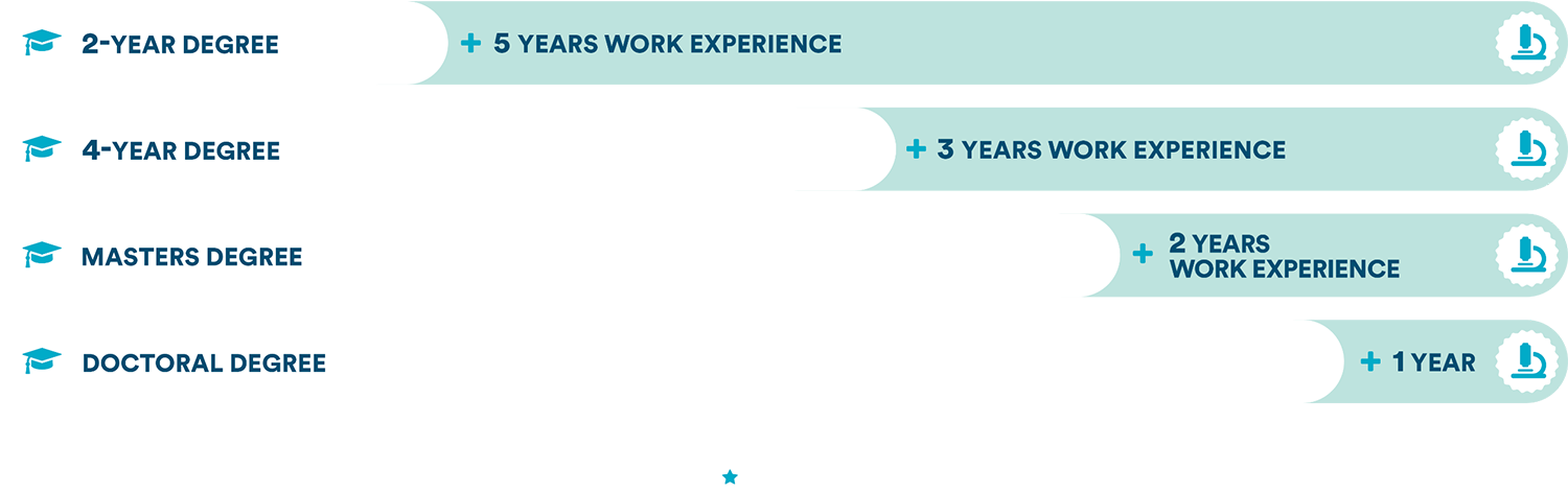 2-Year degree + 5 years work experience, 4-year degree + 3 years work experience, Masters degree + 2 years work experience, or Doctoral degree + 1 year